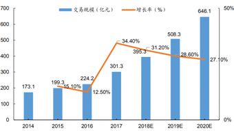 2014 2020年中国网络零售 B2C 市场图书出版物交易规模及预测 图